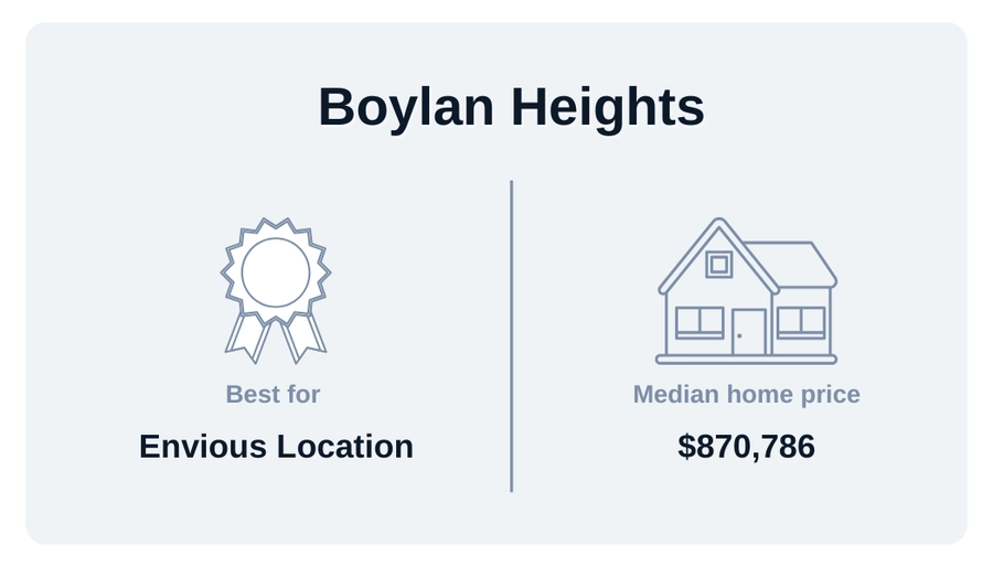 Boylan Heights neighborhood graphic with median home price and what it is best for